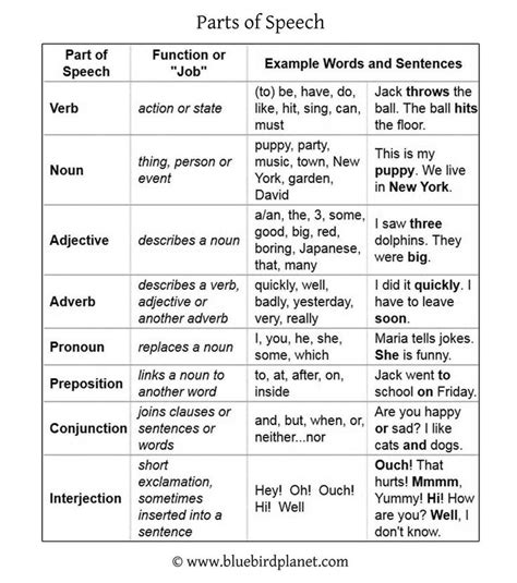 Parts Of Speech Table Parts Of Speech Worksheets Parts Of Speech