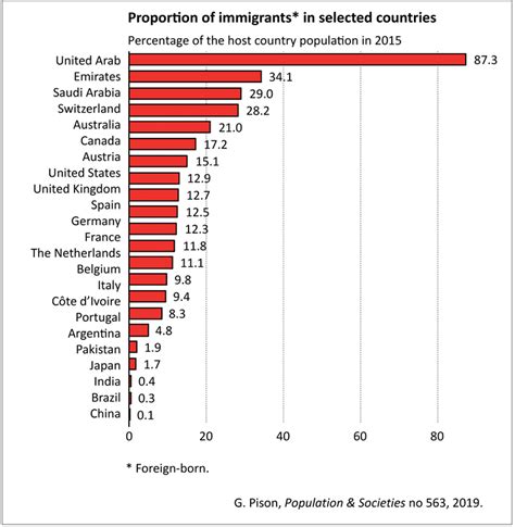 Which Countries Have The Most Immigrants World Economic Forum