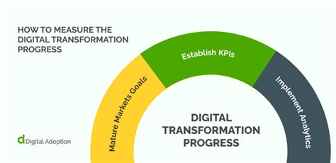 How To Measure Digital Transformation With Kpis And Metrics