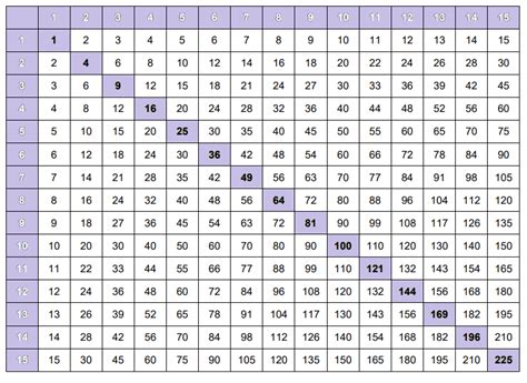 We can obtain the multiplication table by. 6+ Blank Printable Multiplication Chart 1-15 Times Table ...