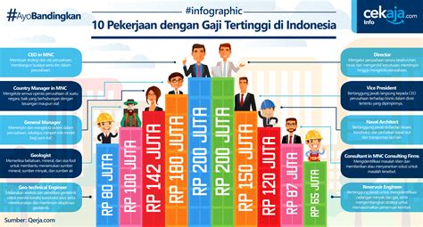 Gaji Tertinggi di Indonesia Siapa?