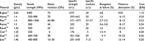 Typical Mechanical Properties Of Cellulose Fiber Vs E Glass Fiber