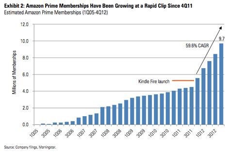 Inside Amazon Primes Explosive Growth 10 Million Members And