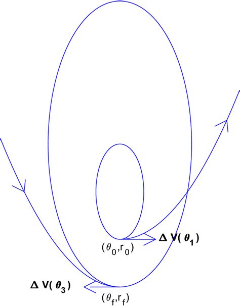 Bi Parabolic Transfer Of Elliptical Orbits Perigee To Perigee