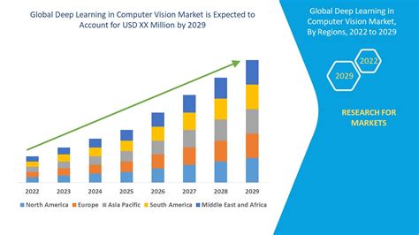 Deep Learning In Computer Vision Market Global Industry Trends And