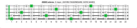 This page is about bass guitar neck diagram,contains guitar neck diagrams,guitar neck london guitar academy,left handed bass fretboard notes diagram bass guitar, bass guitar chords, guitar notes,free beginner bass lesson 1 and more. BLOGoZON No.60 - 5 string bass C major scale box shapes plus Keith B Roscoe
