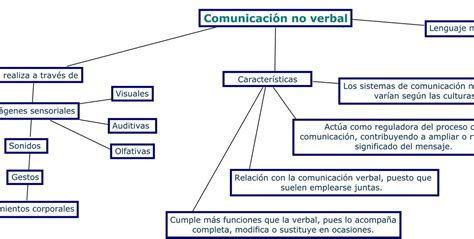 Mapa Conceptual Del Lenguaje Verbal Y No Verbal Kulturaupice