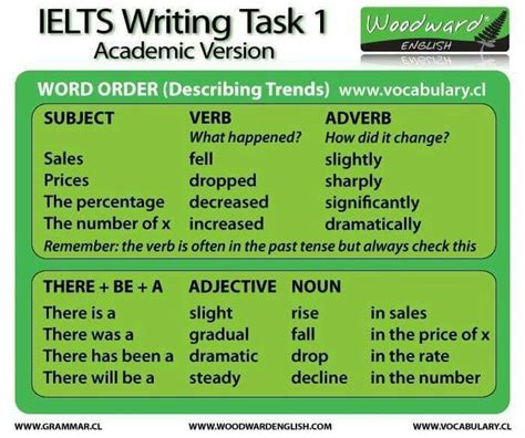 Ielts Writing Task 1 Ielts Ielts Writing Vocabulary