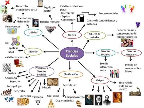 Mapa Conceptual De Las Ciencias Sociales Introduccion A Las Ciencias Images