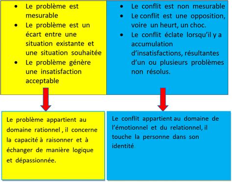 Dossier Formation Comprendre Les Conflits Savoir Les G Rer Ou Les
