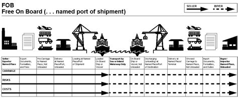 Fob Free On Board Port Of Shipment Incoterms