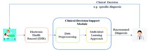 Overview Of The Decision Support System For Medical Diagnosis
