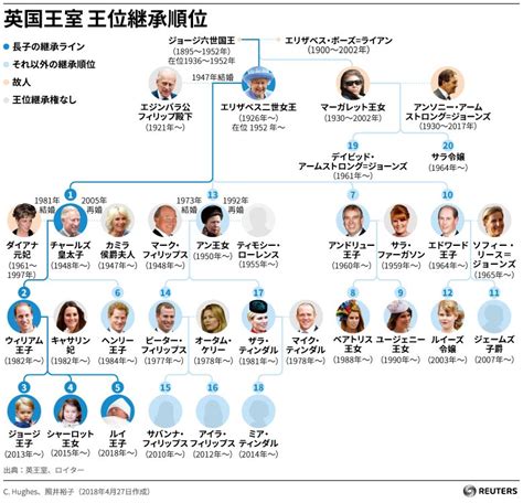 すべて 図書 雑誌 古典籍資料（貴重書等） 博士論文 官報 憲政資料 日本占領関係資料 プランゲ文庫 録音・映像関係資料 歴史的音源 地図 特殊デジタルコレ. ＃英王室 の家系図 ── きょう結婚する #ヘン... | Scoopnest
