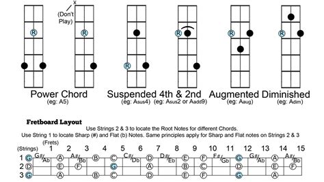 3 String Chord Boxes Beginner Barre And Moveable Shapes Cigar Box