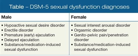 Sexual Dysfunction The Role Of Clinical Psychiatry