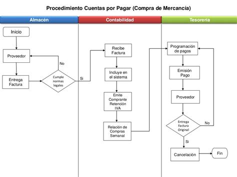 Flujograma De Cuentas Por Cobrar Y Pagar Images 9870 The Best Porn