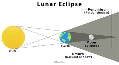 Lunar Eclipse Definition Types And Causes With Diagram