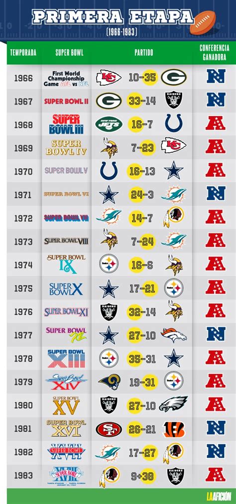 Historia Del Super Bowl Y Su Evolución En La Nfl Grupo Milenio