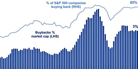 It measures the largest single drop from peak to bottom in the value of a portfolio (before a new peak is achieved). S&P 500 Stock Buyback History - Business Insider