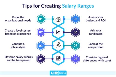 8 Tips On How To Create Salary Ranges For Roles Aihr