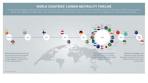 Race To Net Zero Carbon Neutral Goals By Country Full Size Hot Sex