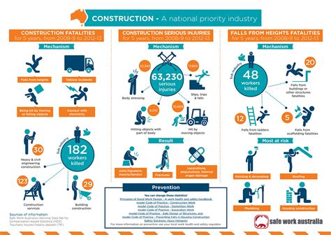 Infographic Fatalities Injuries And Solutions In Construction Safe Work Australia