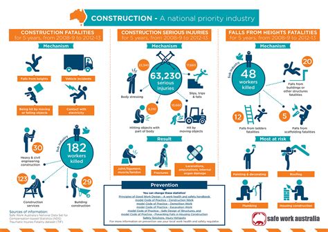 infographic fatalities injuries and solutions in construction safe work australia