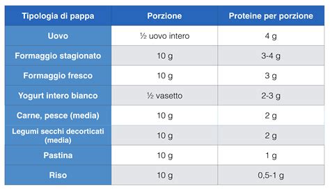 Gli alimenti glicidici che vengono raccomandati fin da quando inizia il periodo dello svezzamento sono la. Lo svezzamento tradizionale - Alimentazioneinequilibrio