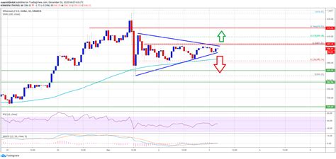Yes it does and cryptocurrency is globally influenced by a lot of people and because of that i can say that it is gaining popularity. TA: Ethereum Approaches Key Breakout, Why $600 Holds The ...