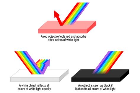 Why Do Objects Have Color Or Appear Different Colors Color Meanings