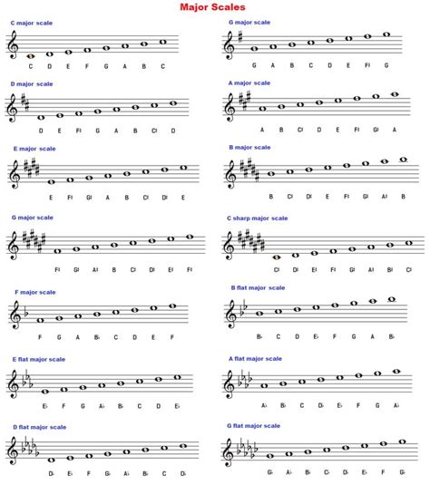 Piano music scales are series of notes in ascending or descending order that presents the pitches of a key or a mode, beginning and ending with the tonic (the first note) of the key or mode. Major scales chart, treble clef | Saxophone sheet music ...