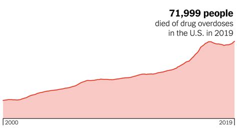 In Shadow Of Pandemic Us Drug Overdose Deaths Resurge To Record