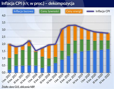 Housing & utilities (14.62% vs 14.08. Inflacja wzrośnie, decydujące będą ceny energii ...