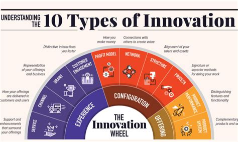 10 Types Of Innovation The Art Of Discovering A Breakthrough Product