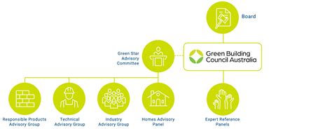 Governance Green Building Council Of Australia