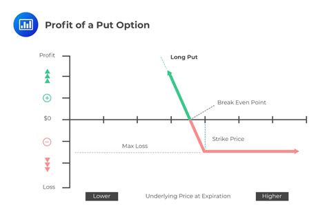 Profit Of A Long Put Option Cfa Frm And Actuarial Exams Study Notes