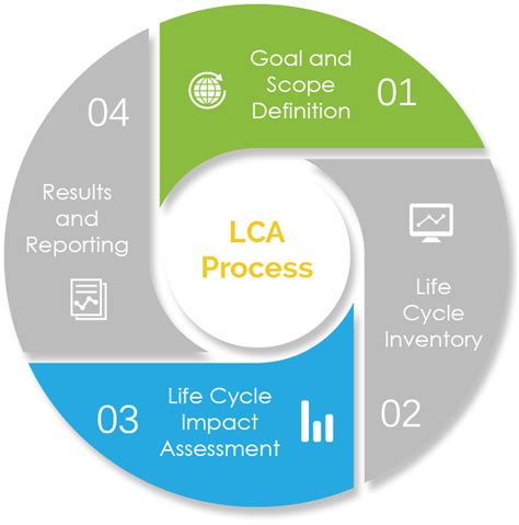 The product life cycle for product a, as illustrated in fig. Life Cycle Assessment | Paradigm Sustainability Solutions