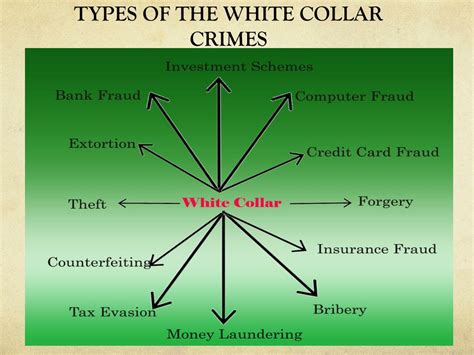 Ppt White Collar Crimes Powerpoint Presentation Free Download Id