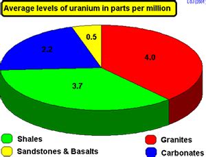The substances which show radioactivity are called radioactive substances. Cyberphysics - Radioactive rocks