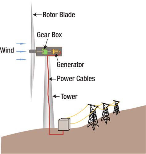 Wind Power Key Stage Wiki