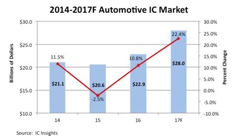 2017 Automotive Ic Market On Pace For Record Year Ic Insights