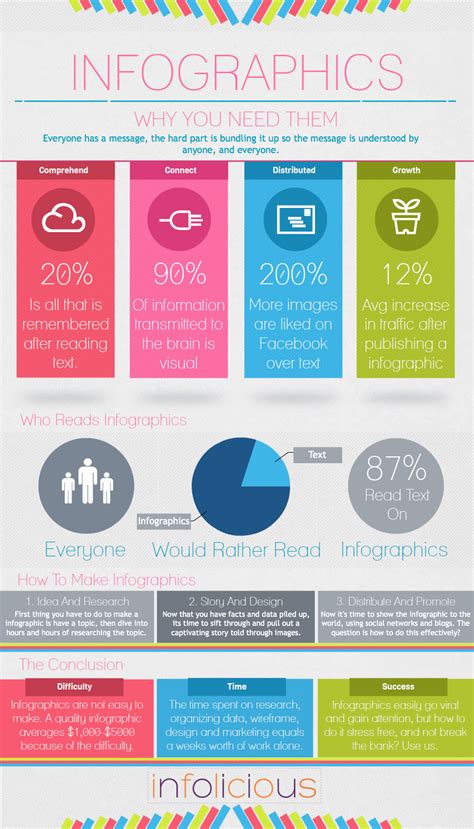 11 Infographics About Infographics Visually Blog How To Create