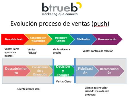 Modelo De Venta Consultivo B2b Industrial En 6 Ideas Btrueb