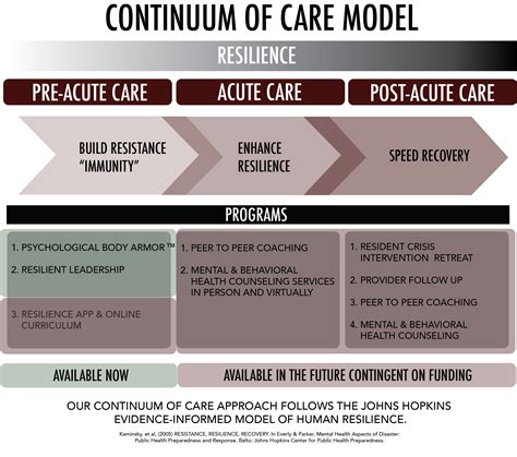 Continuum Of Care — Hoplite Resilience Center
