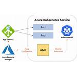 Azure Gateway Ingress Application Controller Kubernetes App