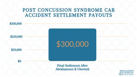 Recent Post Concussion Syndrome Car Accident Settlements In Fl