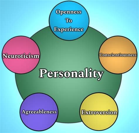 The Big Five Personality Traits And Entrepreneurial Spirit Agile