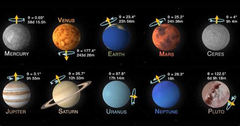 Rotation Of All The Planets