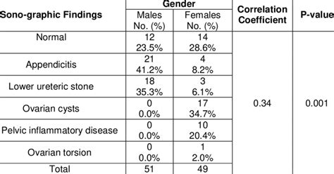 Correlation Between Gender And Sonographic Findings Download