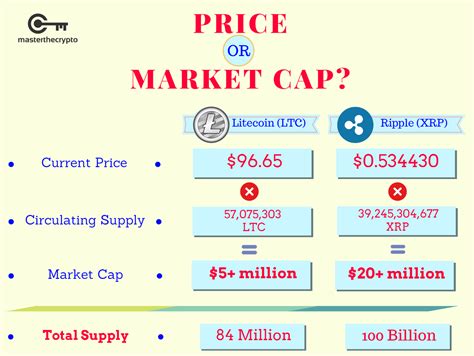‍ figuring out a crypto market cap is easy. Guide to Market Capitalization: Everything You Need to ...